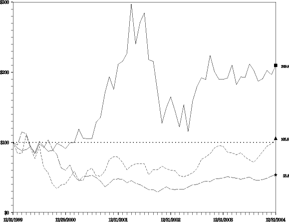 (FIVE YEAR PERFORMANCE GRAPH)